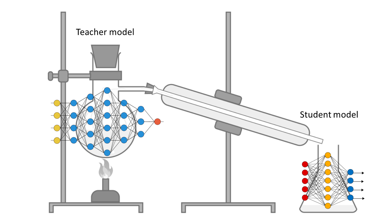 Neural Network Knowledge Distillation